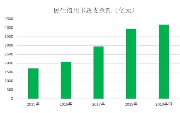 民生银行信用卡发布2019年中期业绩，累计发卡量为5427.03万张