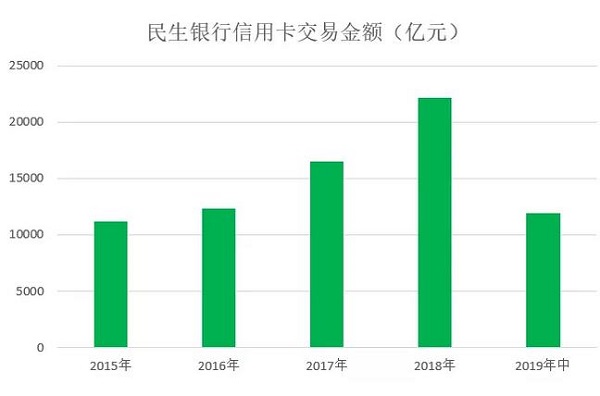 民生银行信用卡发布2019年中期业绩，累计发卡量为5427.03万张