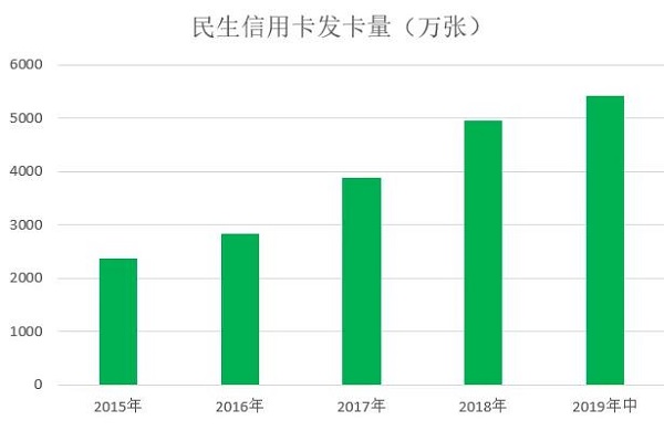 民生银行信用卡发布2019年中期业绩，累计发卡量为5427.03万张