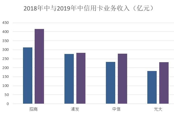 2019年上半年信用卡中期报告分析，市场趋势放缓与调整