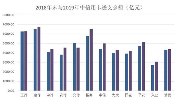 2019年上半年信用卡中期报告分析，市场趋势放缓与调整