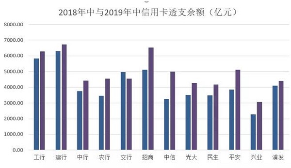 2019年上半年信用卡中期报告分析，市场趋势放缓与调整