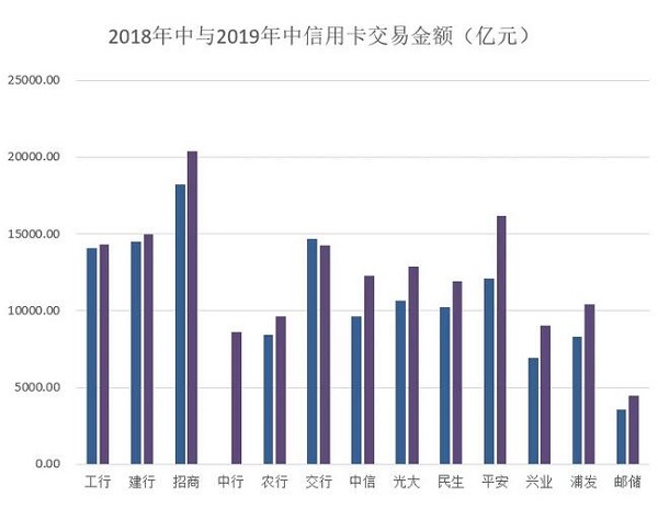 2019年上半年信用卡中期报告分析，市场趋势放缓与调整