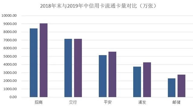 2019年上半年信用卡中期报告分析，市场趋势放缓与调整