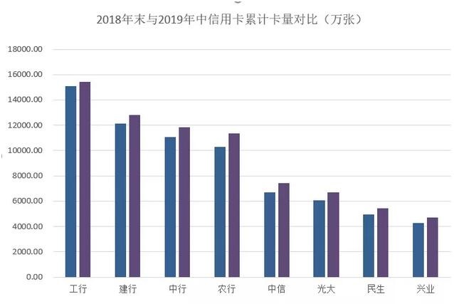 2019年上半年信用卡中期报告分析，市场趋势放缓与调整