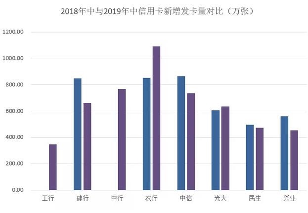 2019年上半年信用卡中期报告分析，市场趋势放缓与调整