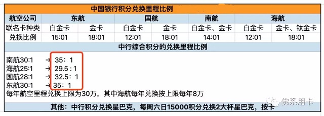 中国银行也撑不住了，调整航空联名卡积分兑换里程上限