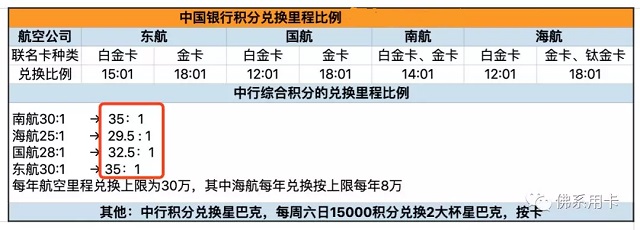 中国银行也撑不住了，调整航空联名卡积分兑换里程上限