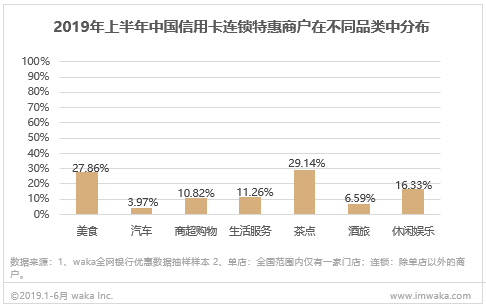 中国信用卡特惠商户权益洞察报告