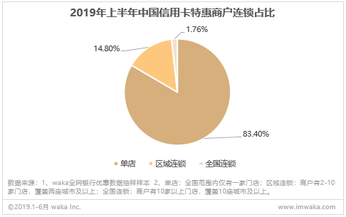 中国信用卡特惠商户权益洞察报告