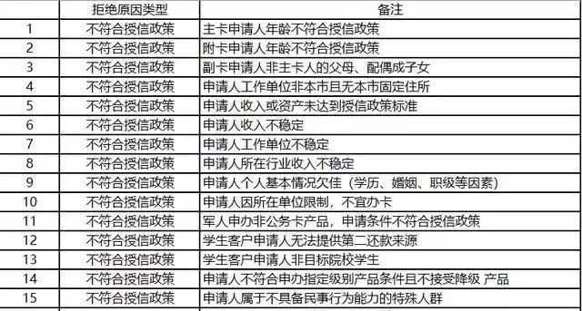 申请信用卡被银行拒批的127个理由