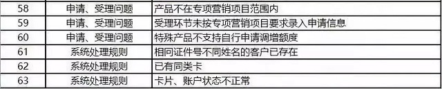 申请信用卡被银行拒批的127个理由