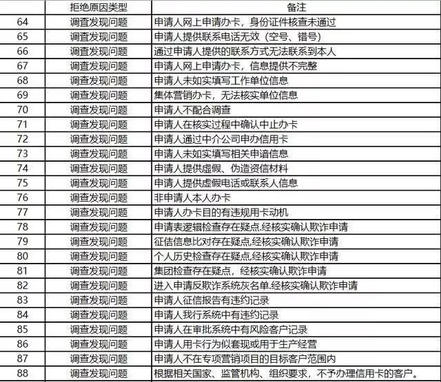 申请信用卡被银行拒批的127个理由