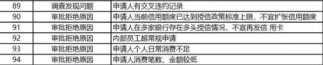 申请信用卡被银行拒批的127个理由