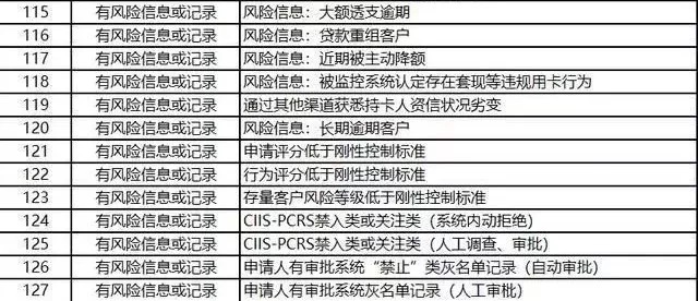 申请信用卡被银行拒批的127个理由