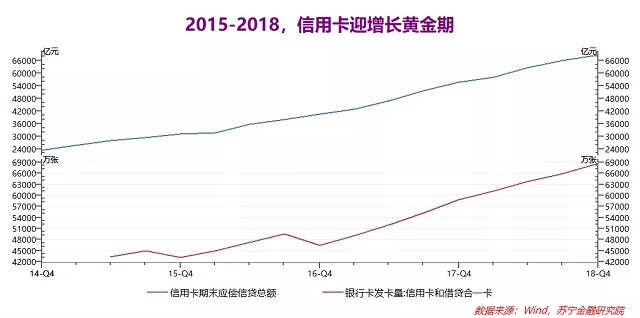 信用卡产业狂欢时代结束 踩刹车成了理性选择