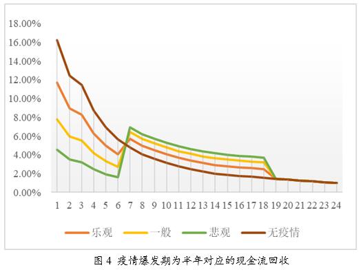 新型冠状病毒肺炎疫情下的不良信用卡ABS