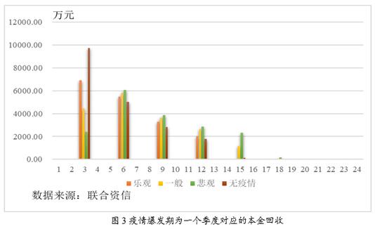 新型冠状病毒肺炎疫情下的不良信用卡ABS