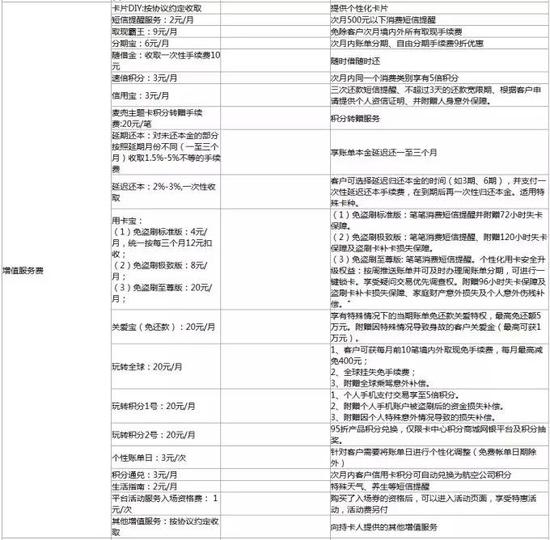 格式合同默认开通收费业务 浦发信用卡被指套路持卡人