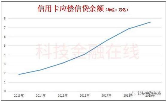 2019年信用卡逾期金额为742亿 3.1%的消费者不清楚如何还款