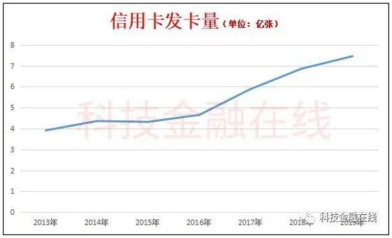 2019年信用卡逾期金额为742亿 3.1%的消费者不清楚如何还款