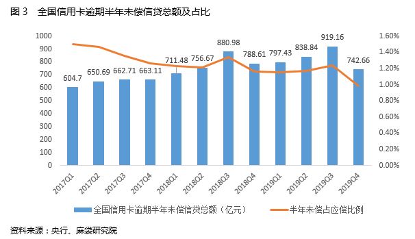 新增乏力、贷后存忧：三大指标揭示2020年信用卡发展后势