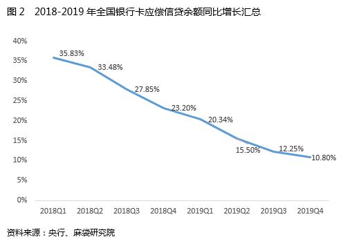 新增乏力、贷后存忧：三大指标揭示2020年信用卡发展后势