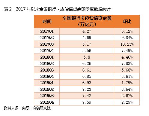 新增乏力、贷后存忧：三大指标揭示2020年信用卡发展后势