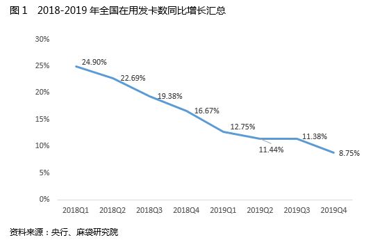 新增乏力、贷后存忧：三大指标揭示2020年信用卡发展后势