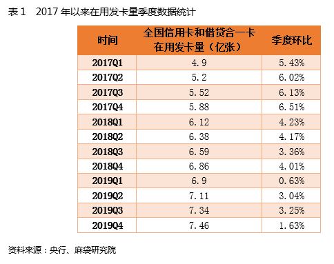 新增乏力、贷后存忧：三大指标揭示2020年信用卡发展后势