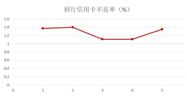 招商银行信用卡2019年业绩公布，营业收入接近800亿元