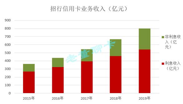 招商银行信用卡2019年业绩公布，营业收入接近800亿元