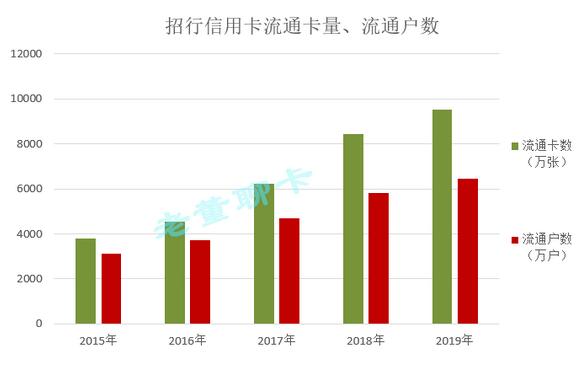 招商银行信用卡2019年业绩公布，营业收入接近800亿元