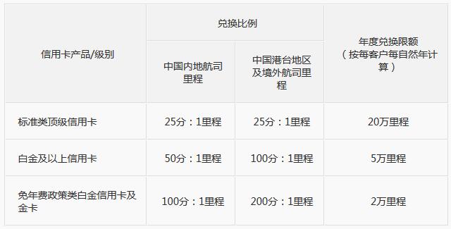 中信银行信用卡积分兑换航空里程规则调整