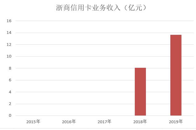 浙商银行2019年信用卡年报：业务收入暴增68.7%