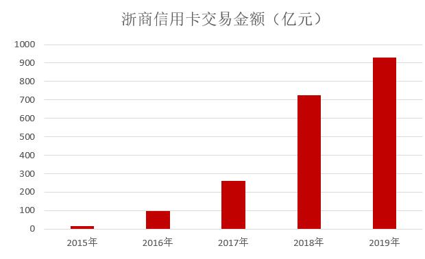 浙商银行2019年信用卡年报：业务收入暴增68.7%