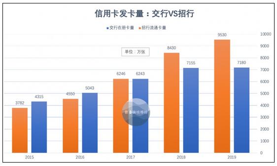 业务负增长，坏账逾百亿，交通银行信用卡掉队了 ?