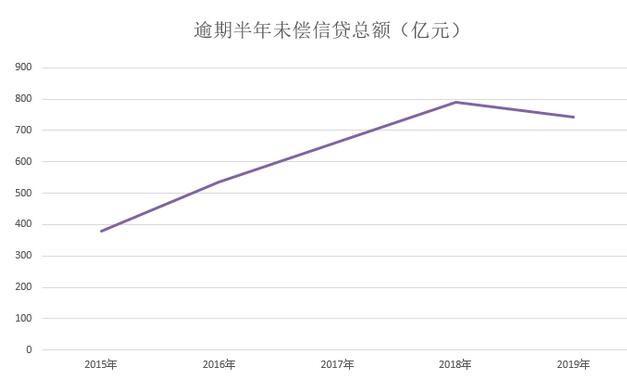 管中窥豹一览2019年信用卡业绩发布的上半场