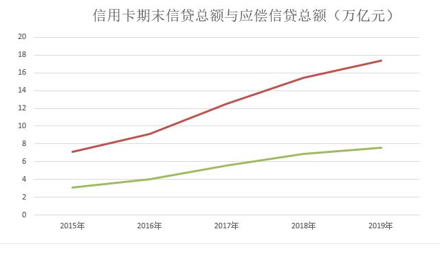 管中窥豹一览2019年信用卡业绩发布的上半场