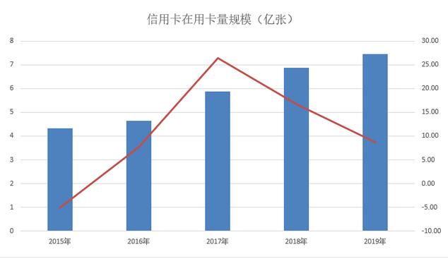 管中窥豹一览2019年信用卡业绩发布的上半场