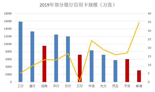 管中窥豹一览2019年信用卡业绩发布的上半场