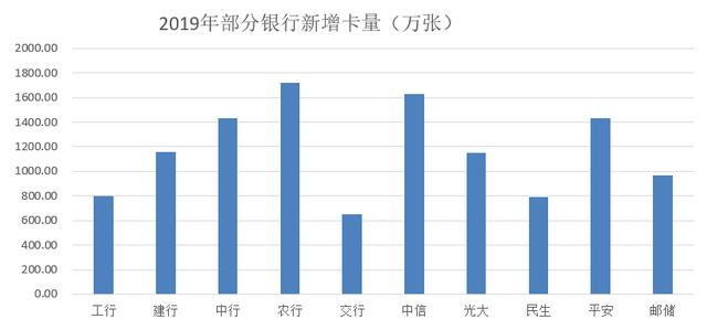 管中窥豹一览2019年信用卡业绩发布的上半场