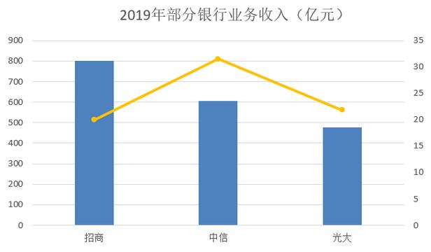 管中窥豹一览2019年信用卡业绩发布的上半场