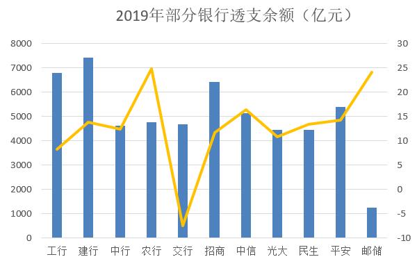 管中窥豹一览2019年信用卡业绩发布的上半场