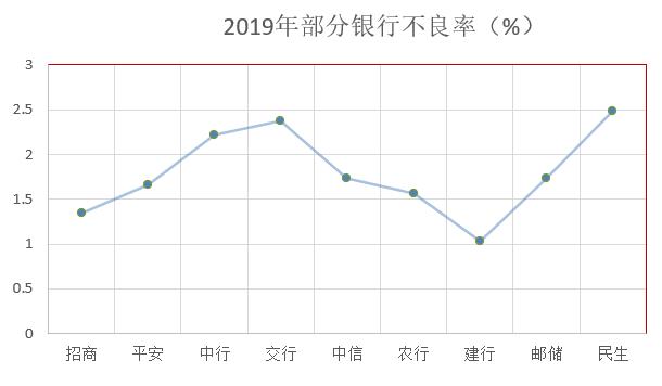 管中窥豹一览2019年信用卡业绩发布的上半场