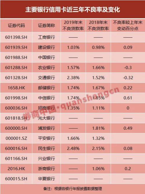 信用卡增量拐点已来？2019年卡量新增明显缩减