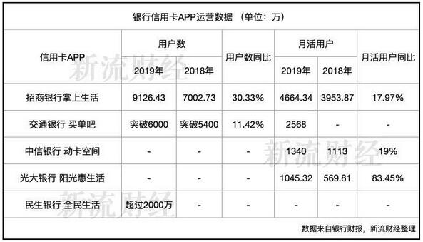 2019年信用卡App大战：招行一马当先，光大银行月活破千万