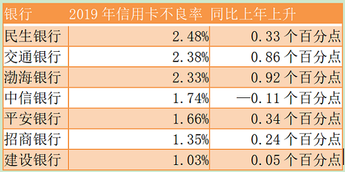 2019年各银行信用卡发卡增速出现分化，不良率整体上升