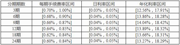 平安银行信用卡账单分期手续费及期数调整