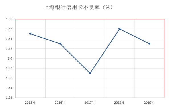 上海银行2019年信用卡年报：发卡量增长23.92%，交易额增长17.31%